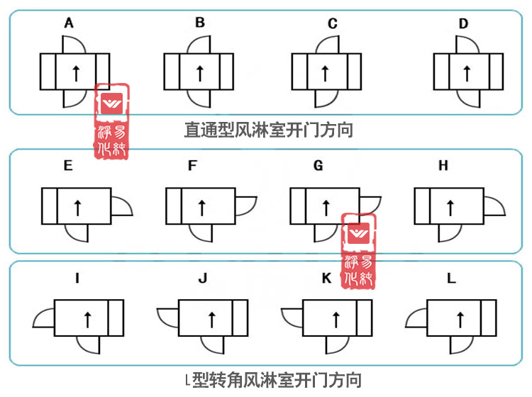 风淋室开门方向